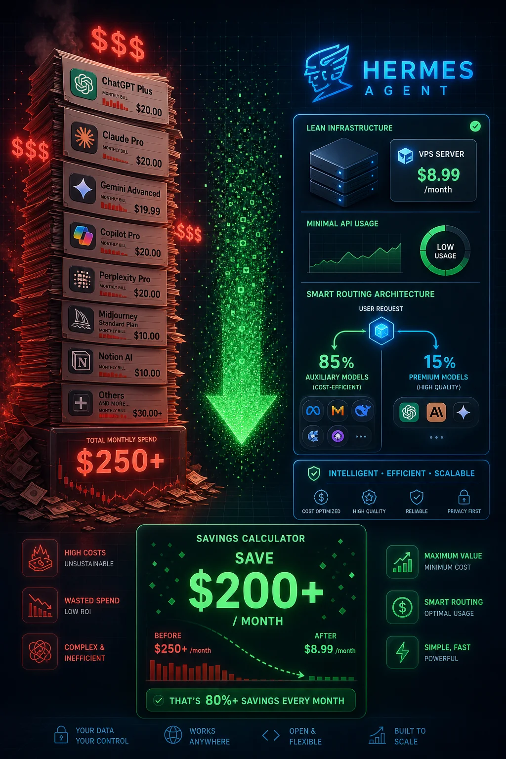 Hermes Agent Running Costs: How to Keep It Under $5/Month